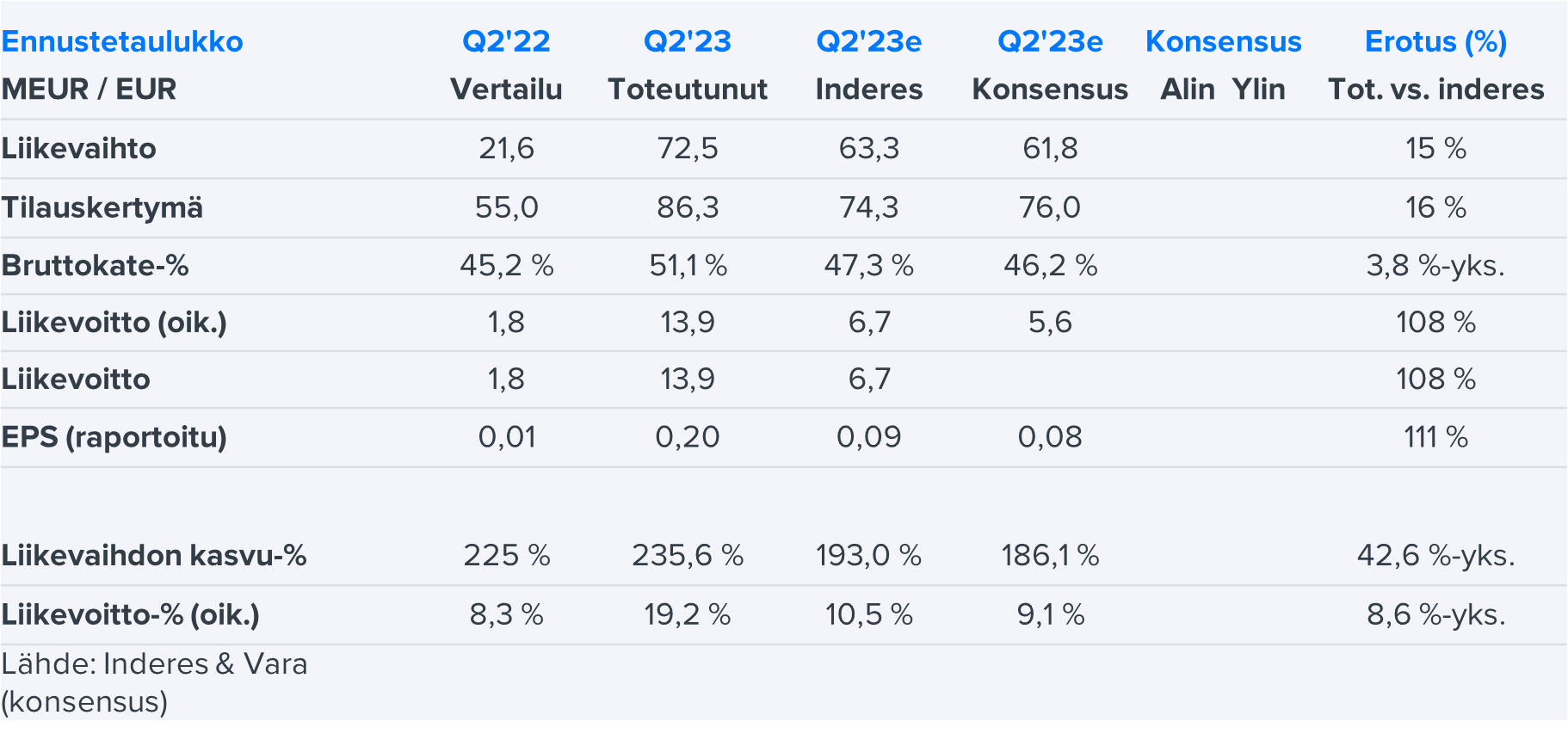 Kempower Q2: Hurja Tuloskehitys Nostanut Osakekurssia Riittävästi - Inderes